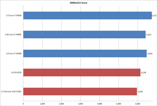 Illustration for article titled Sandy Bridge-E Benchmarked: Intel Retains the Performance Crown